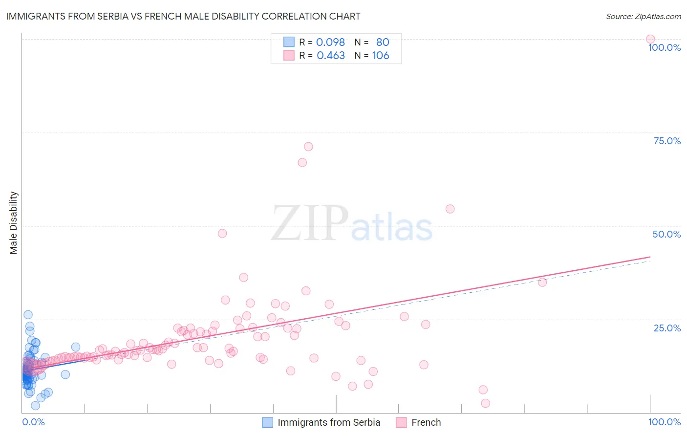 Immigrants from Serbia vs French Male Disability