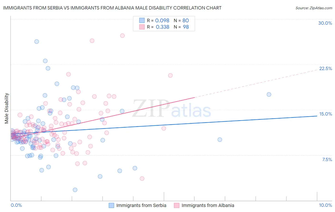 Immigrants from Serbia vs Immigrants from Albania Male Disability