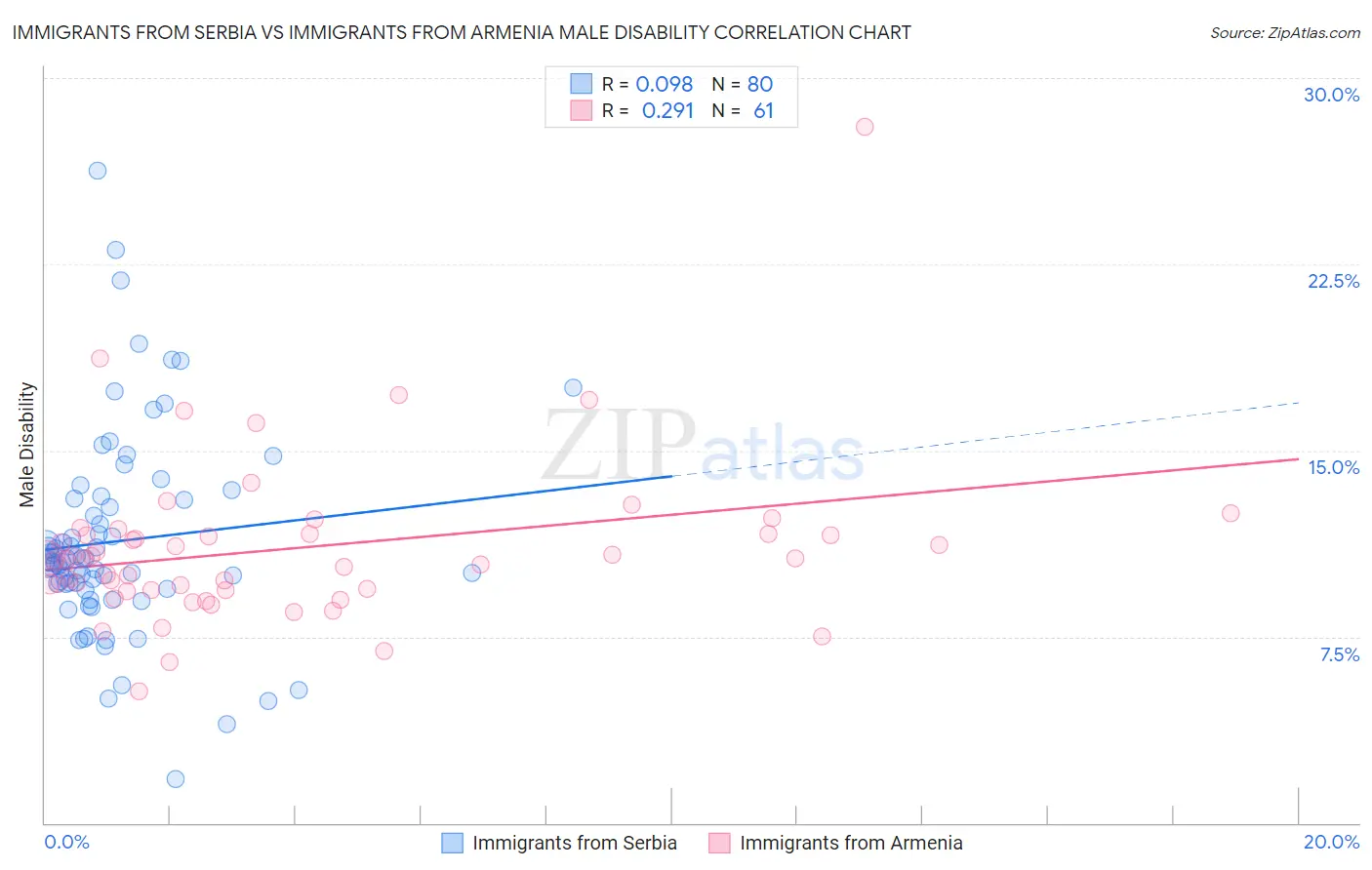 Immigrants from Serbia vs Immigrants from Armenia Male Disability