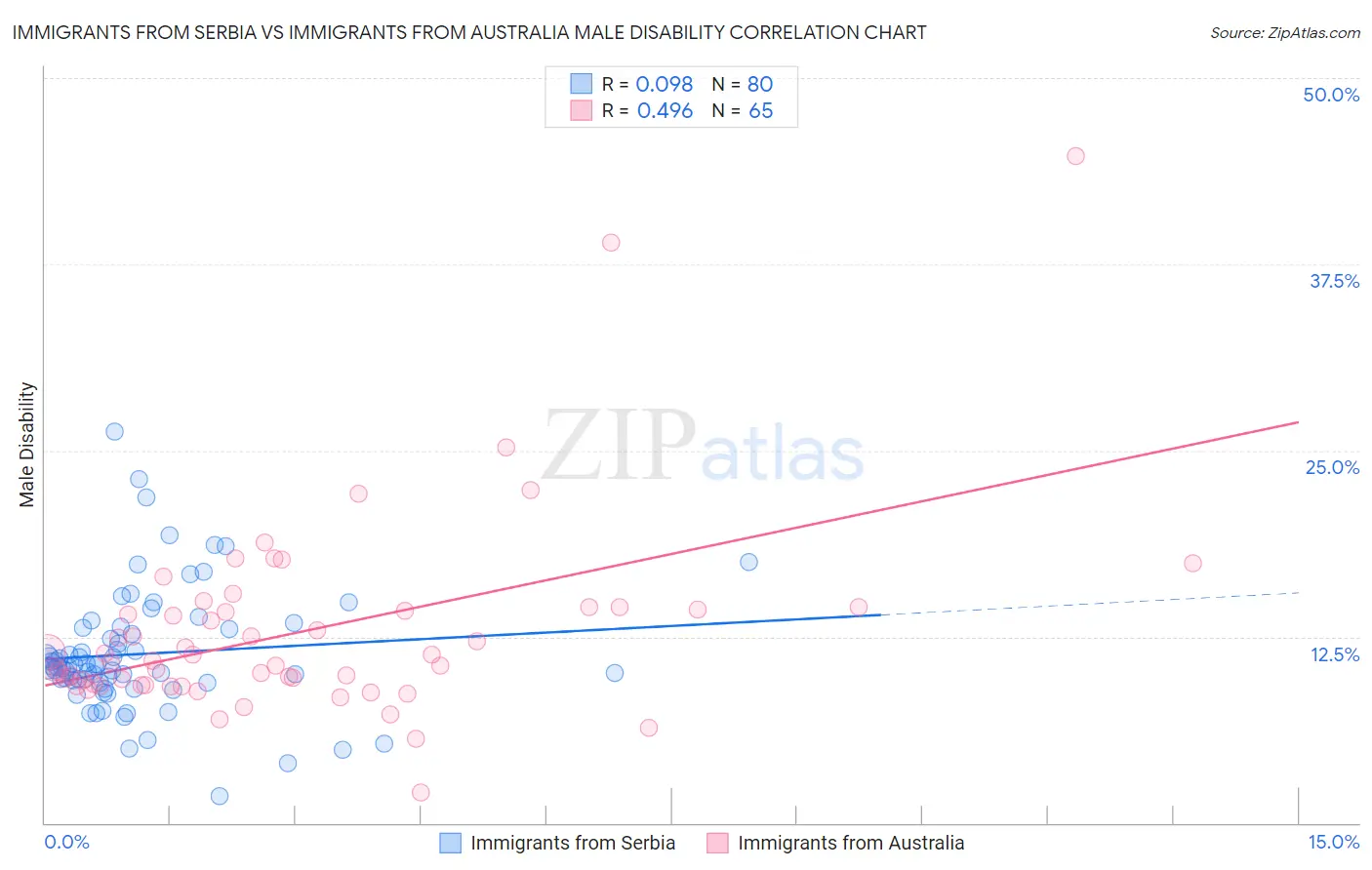 Immigrants from Serbia vs Immigrants from Australia Male Disability