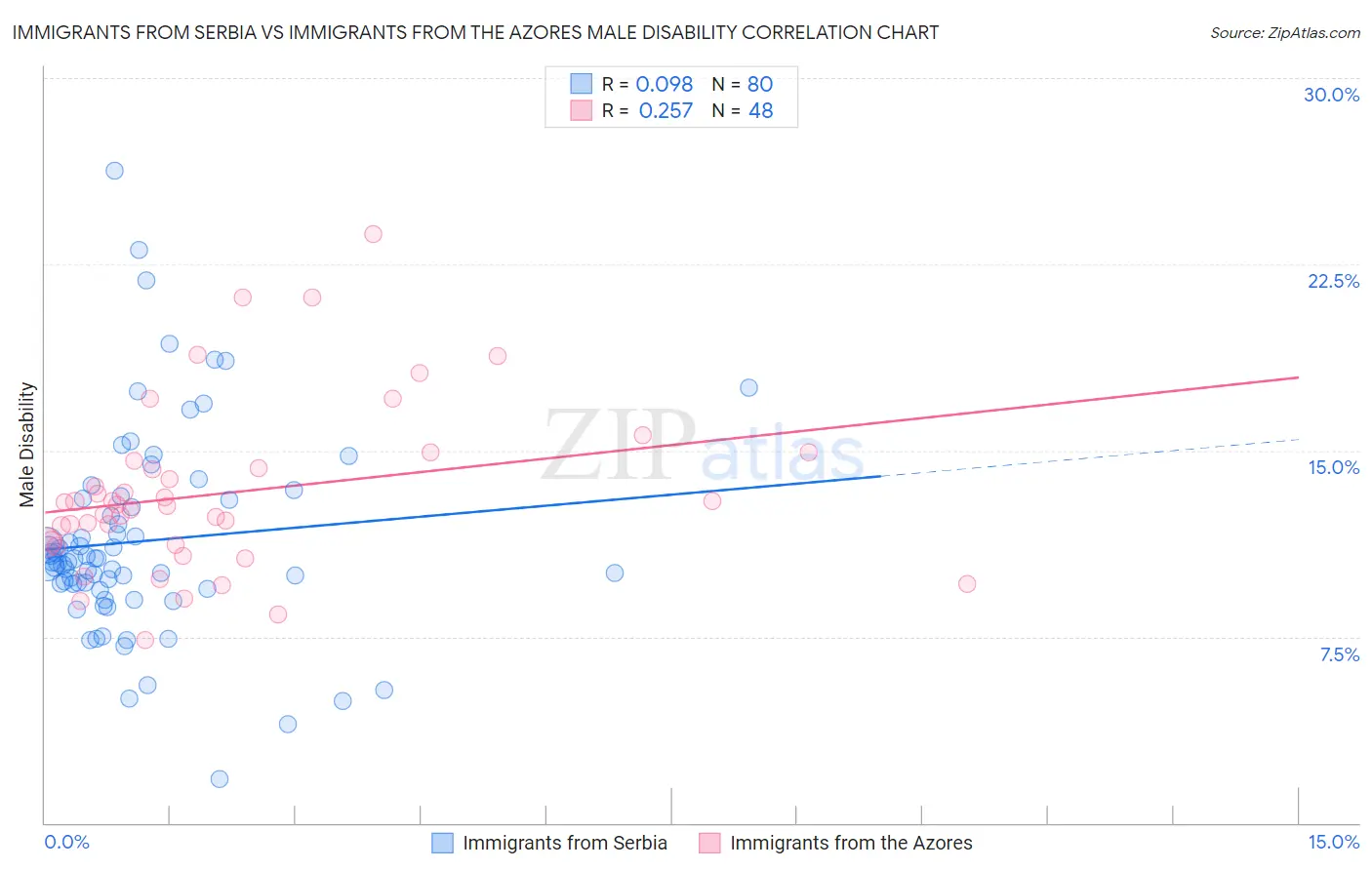 Immigrants from Serbia vs Immigrants from the Azores Male Disability