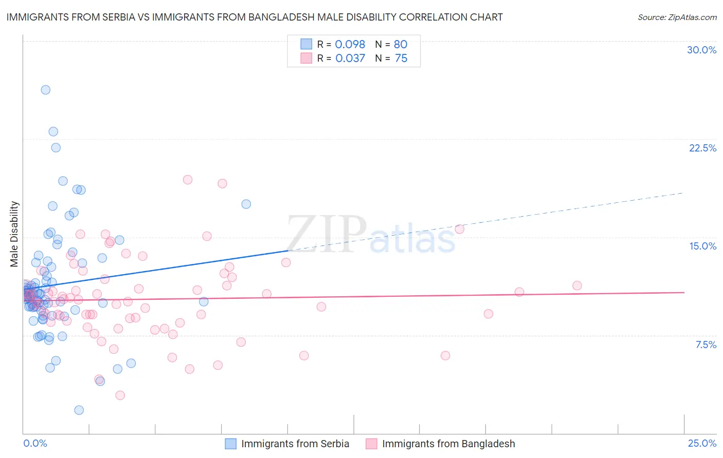 Immigrants from Serbia vs Immigrants from Bangladesh Male Disability