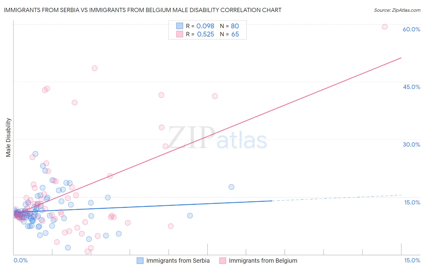 Immigrants from Serbia vs Immigrants from Belgium Male Disability