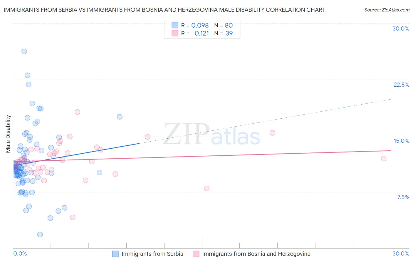 Immigrants from Serbia vs Immigrants from Bosnia and Herzegovina Male Disability
