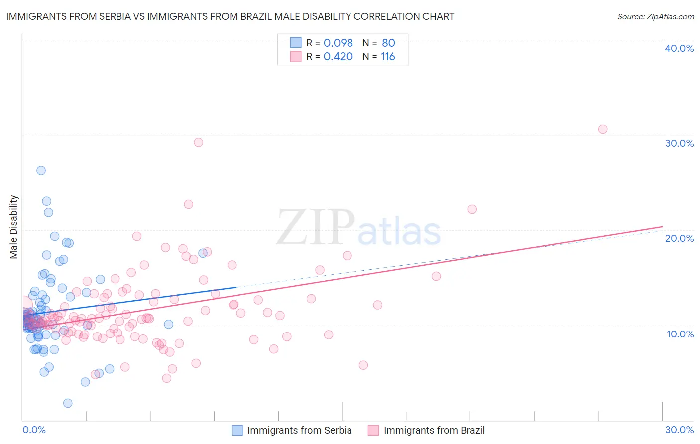 Immigrants from Serbia vs Immigrants from Brazil Male Disability