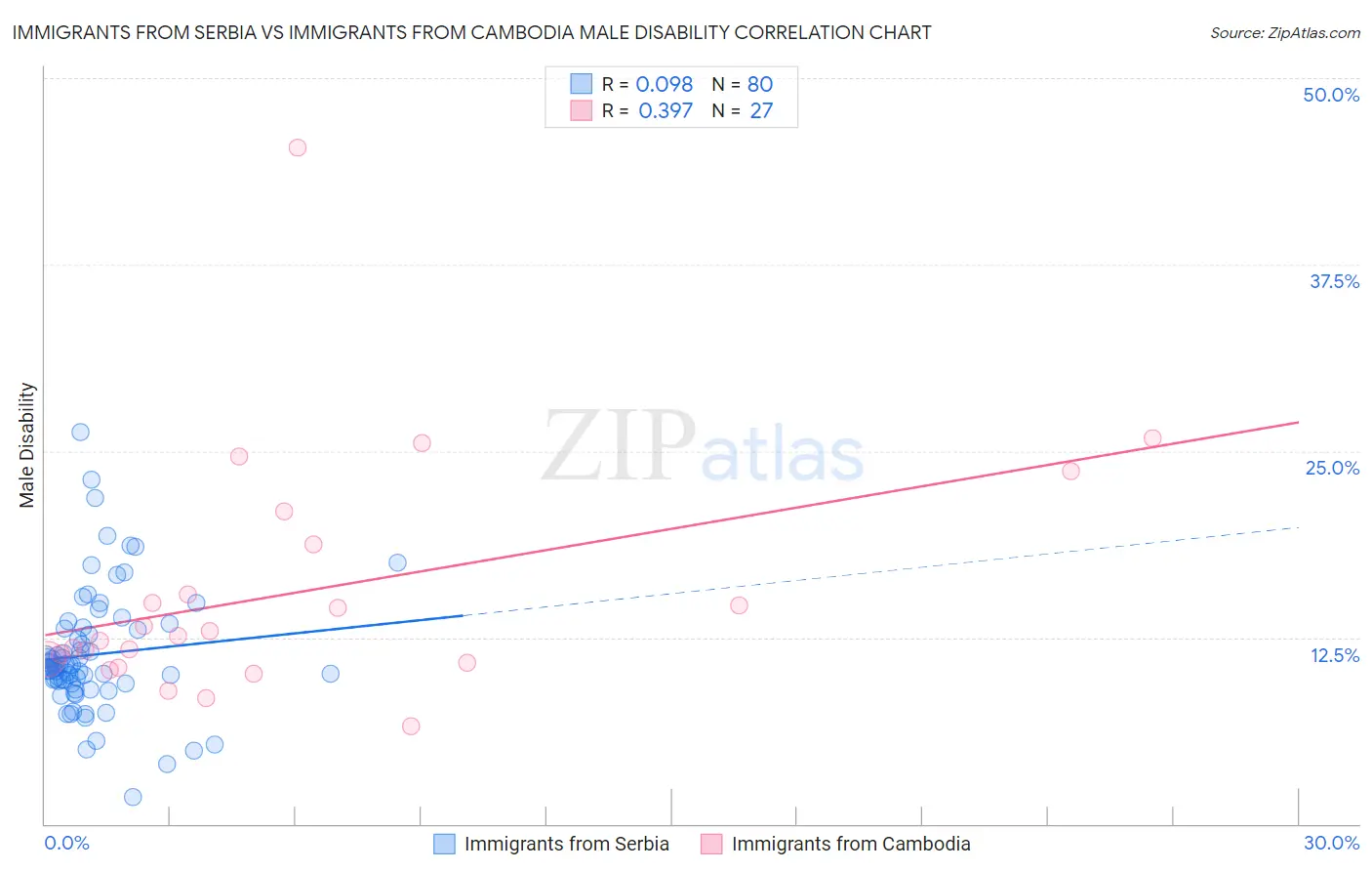 Immigrants from Serbia vs Immigrants from Cambodia Male Disability