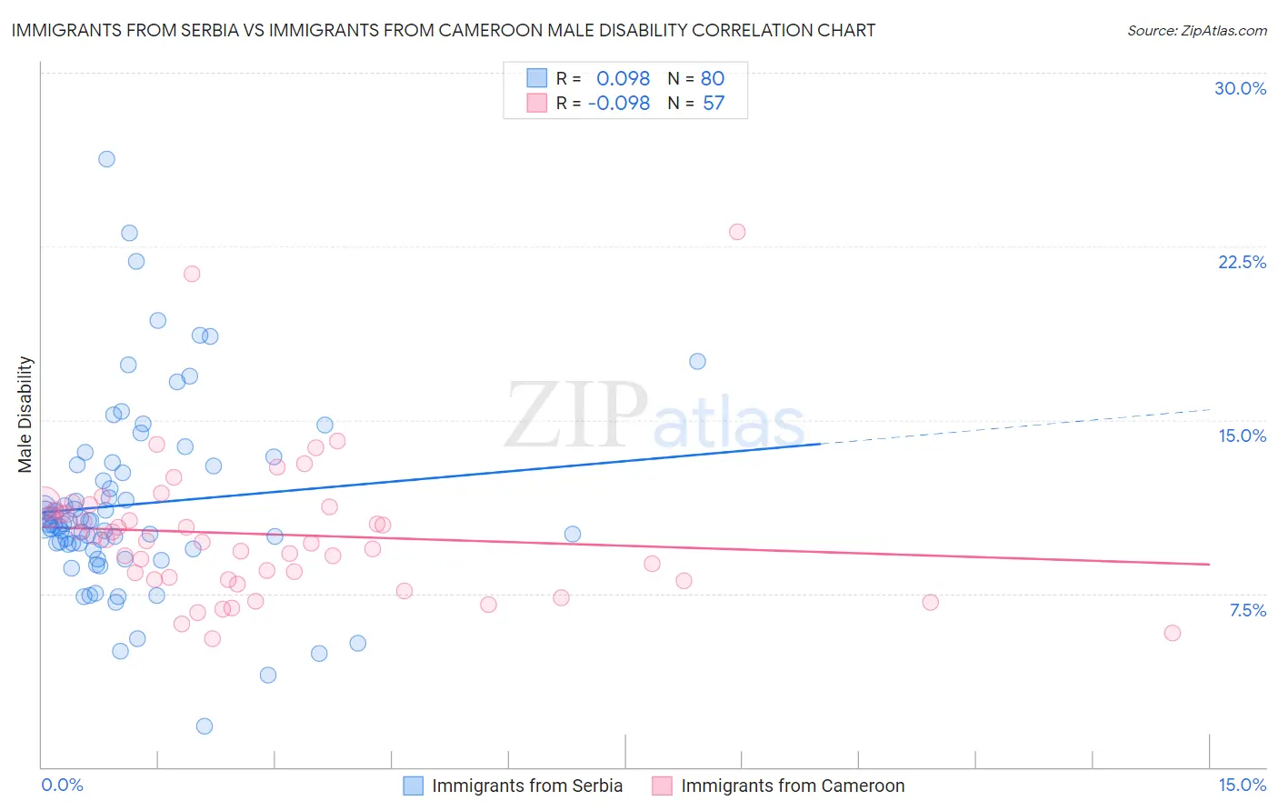 Immigrants from Serbia vs Immigrants from Cameroon Male Disability