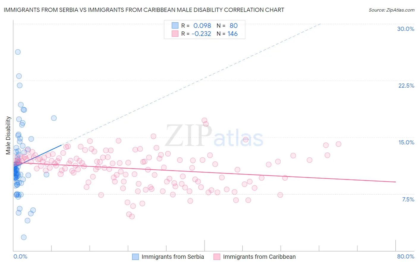 Immigrants from Serbia vs Immigrants from Caribbean Male Disability