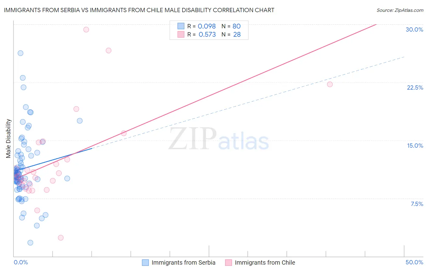 Immigrants from Serbia vs Immigrants from Chile Male Disability