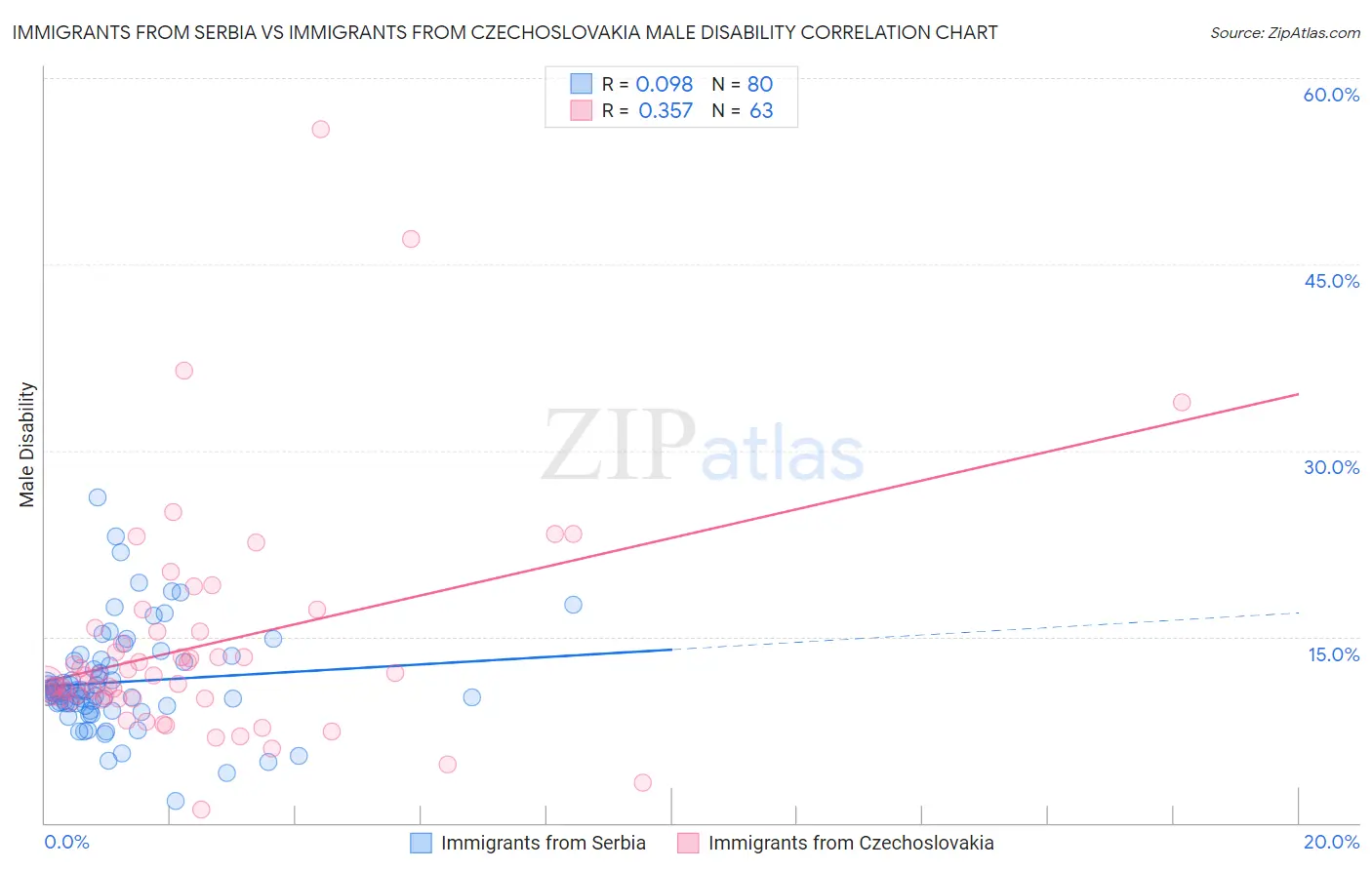 Immigrants from Serbia vs Immigrants from Czechoslovakia Male Disability