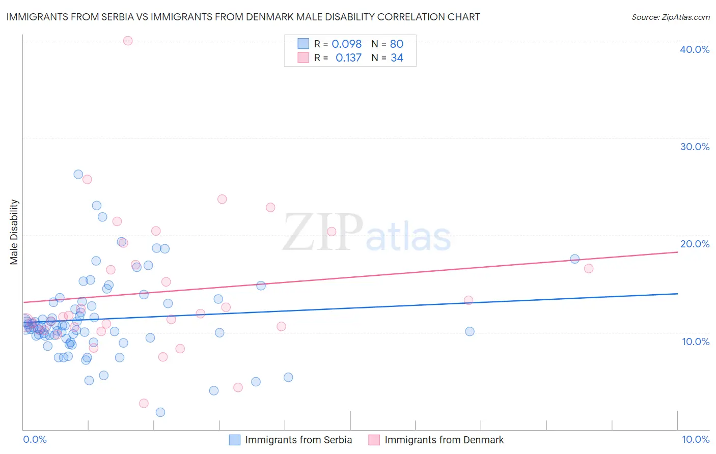 Immigrants from Serbia vs Immigrants from Denmark Male Disability