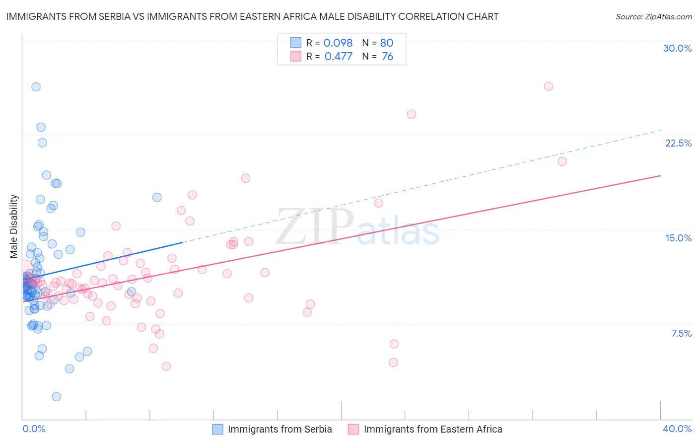 Immigrants from Serbia vs Immigrants from Eastern Africa Male Disability