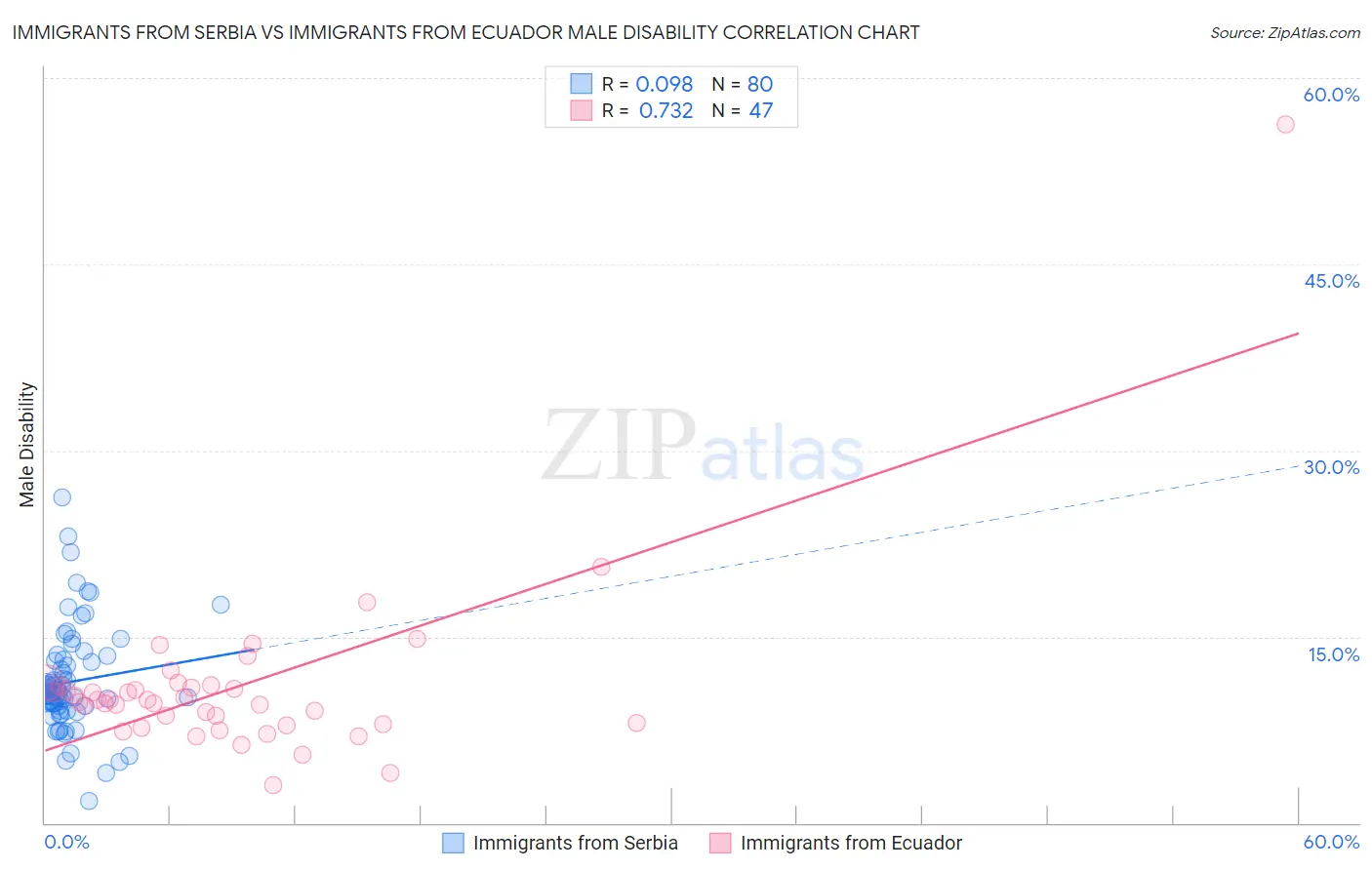 Immigrants from Serbia vs Immigrants from Ecuador Male Disability