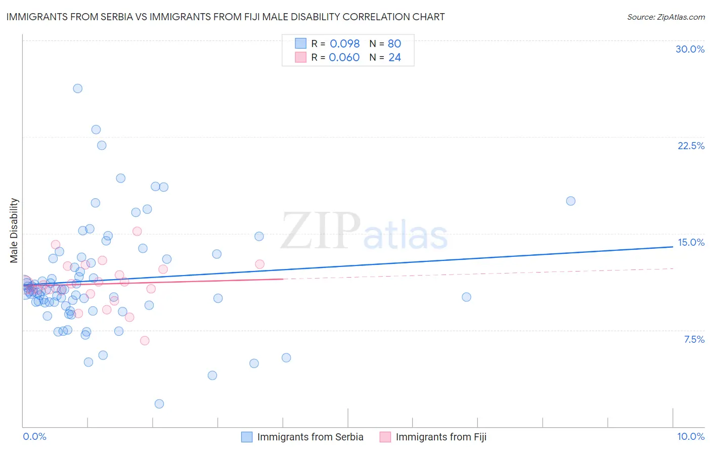 Immigrants from Serbia vs Immigrants from Fiji Male Disability