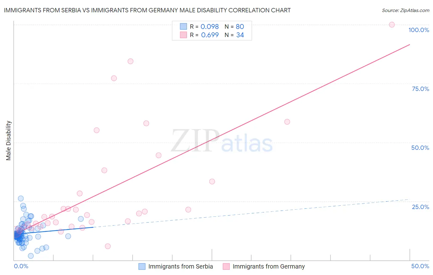 Immigrants from Serbia vs Immigrants from Germany Male Disability