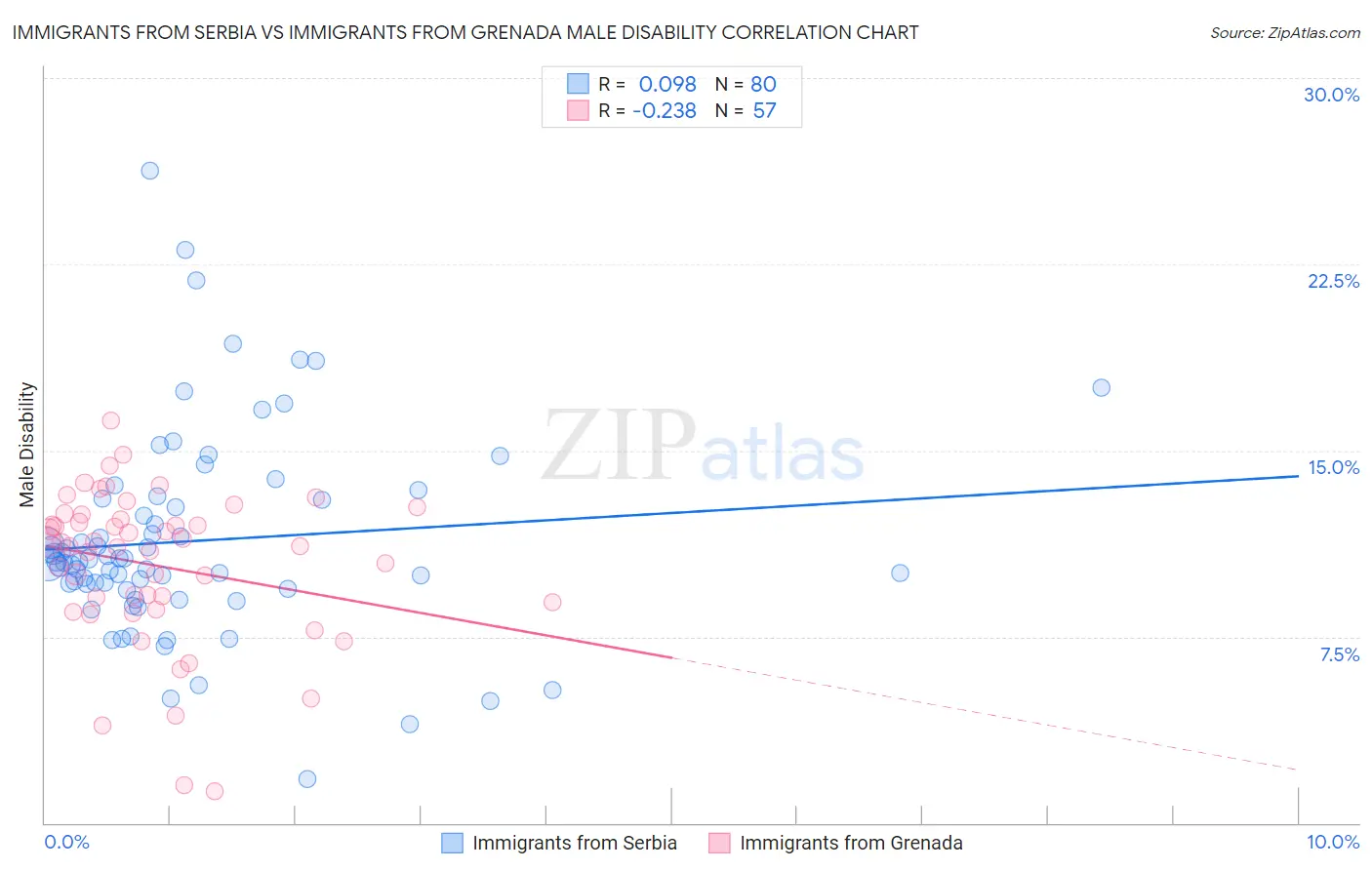 Immigrants from Serbia vs Immigrants from Grenada Male Disability