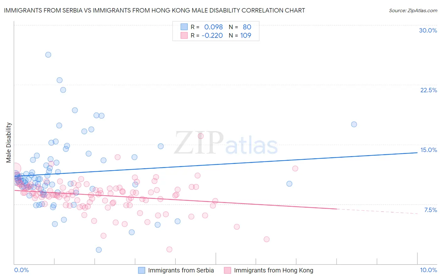Immigrants from Serbia vs Immigrants from Hong Kong Male Disability