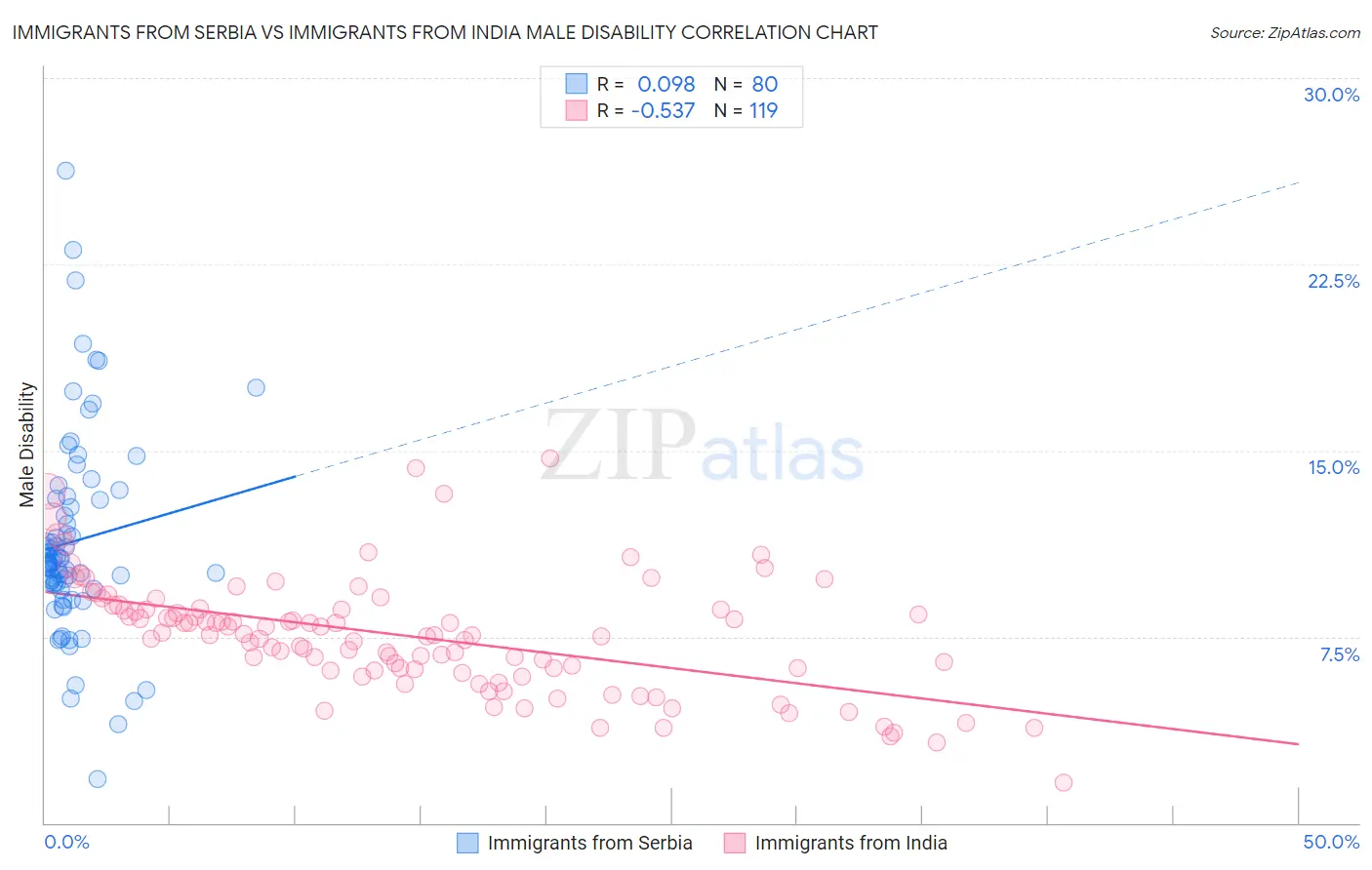 Immigrants from Serbia vs Immigrants from India Male Disability
