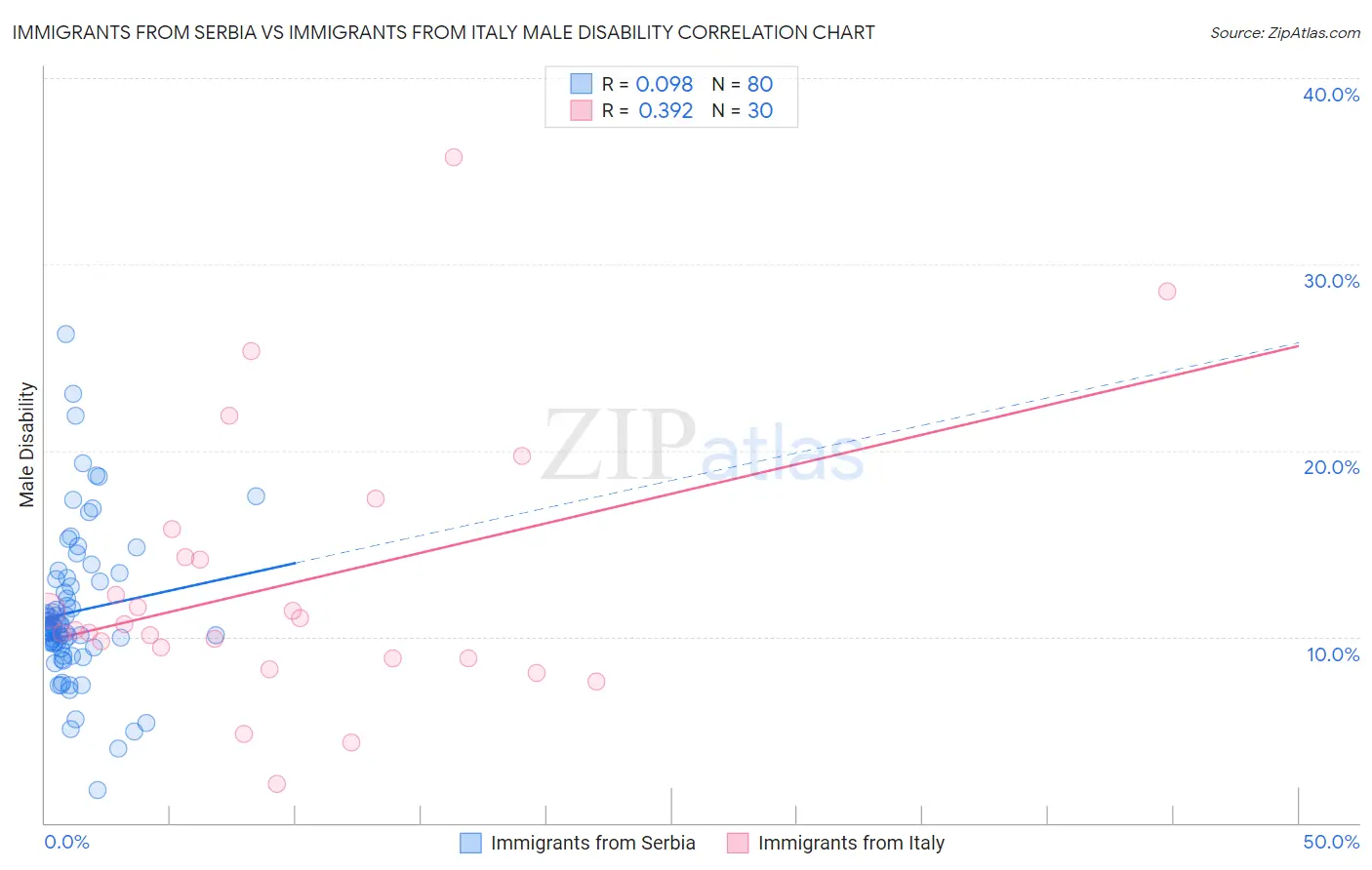 Immigrants from Serbia vs Immigrants from Italy Male Disability