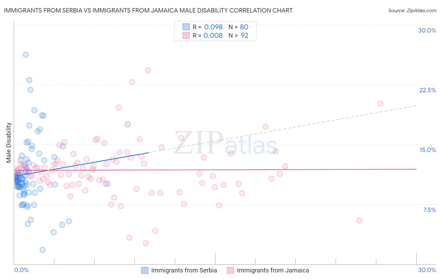 Immigrants from Serbia vs Immigrants from Jamaica Male Disability