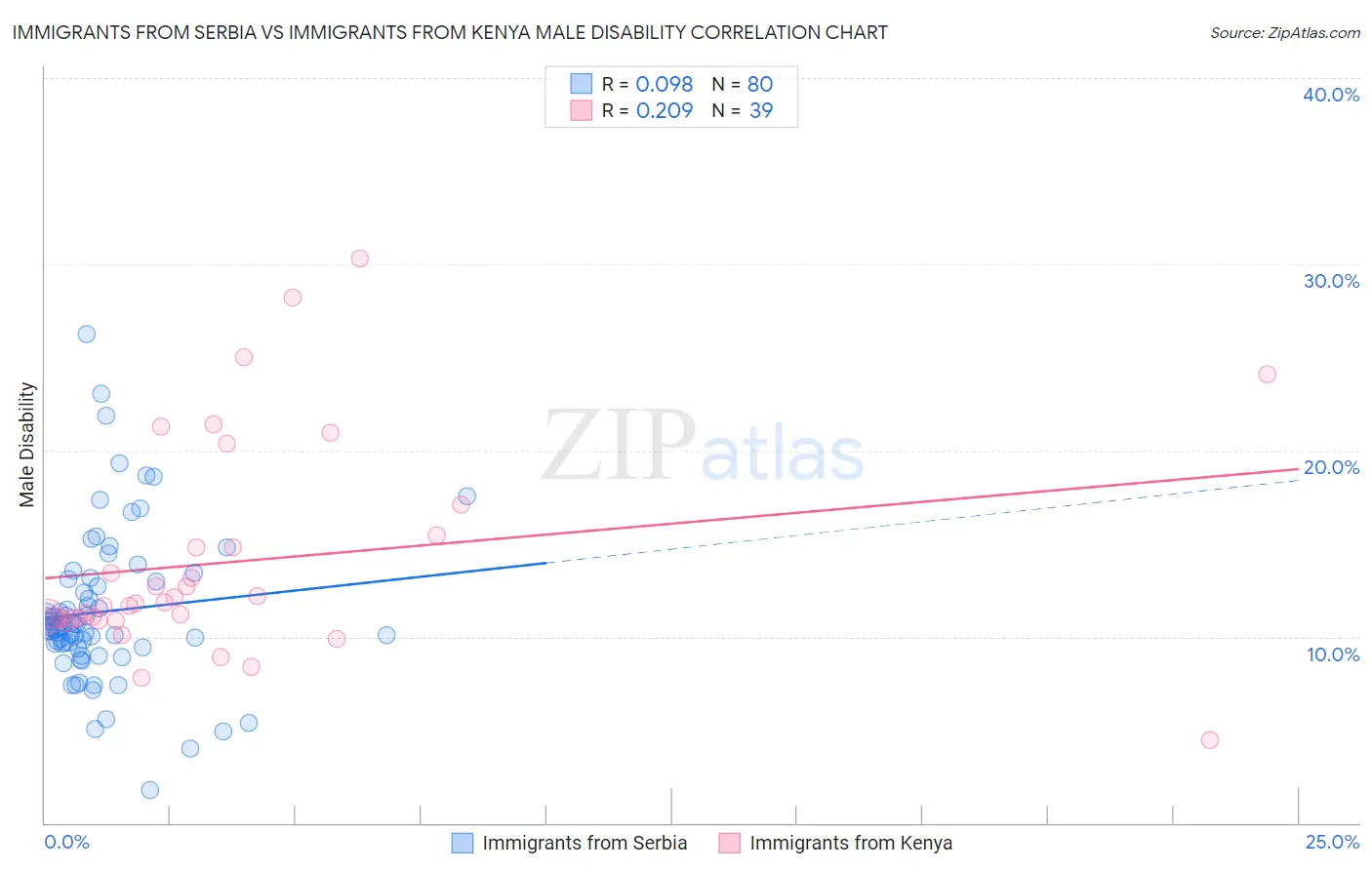 Immigrants from Serbia vs Immigrants from Kenya Male Disability