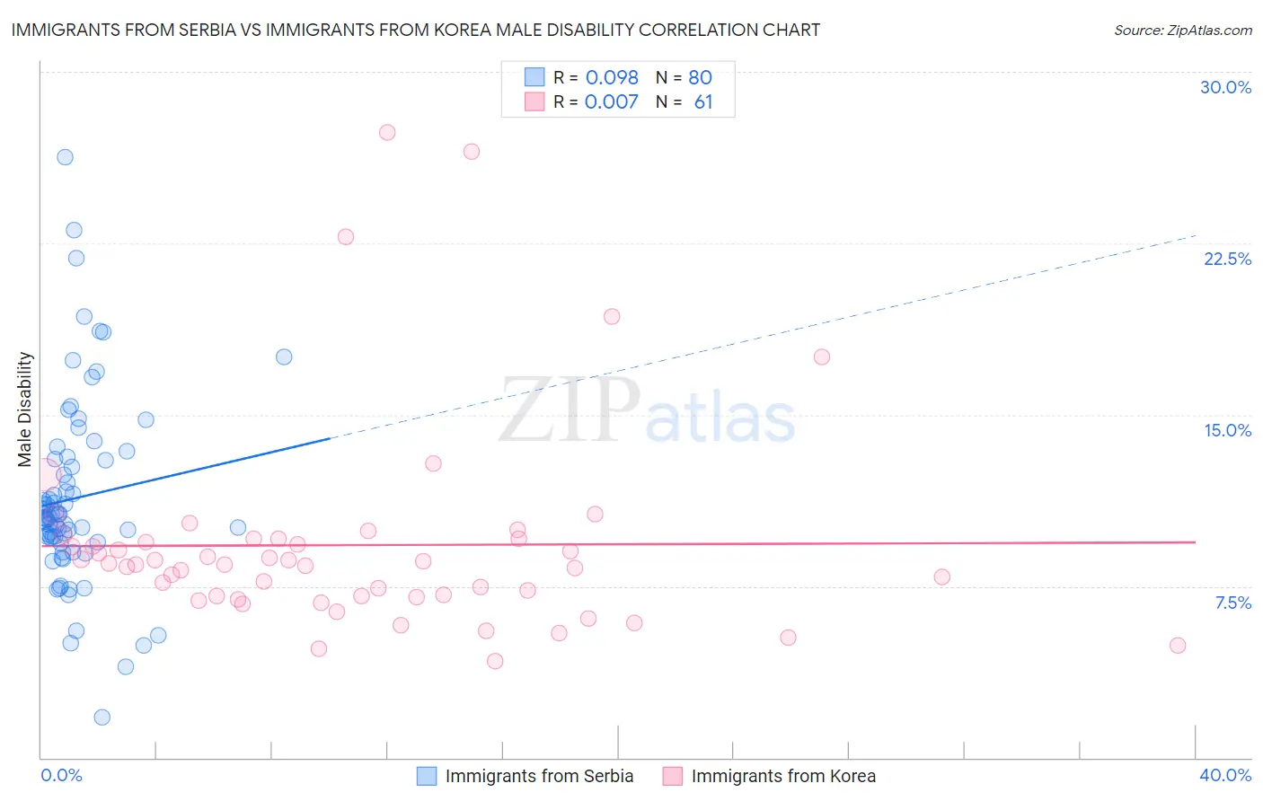 Immigrants from Serbia vs Immigrants from Korea Male Disability