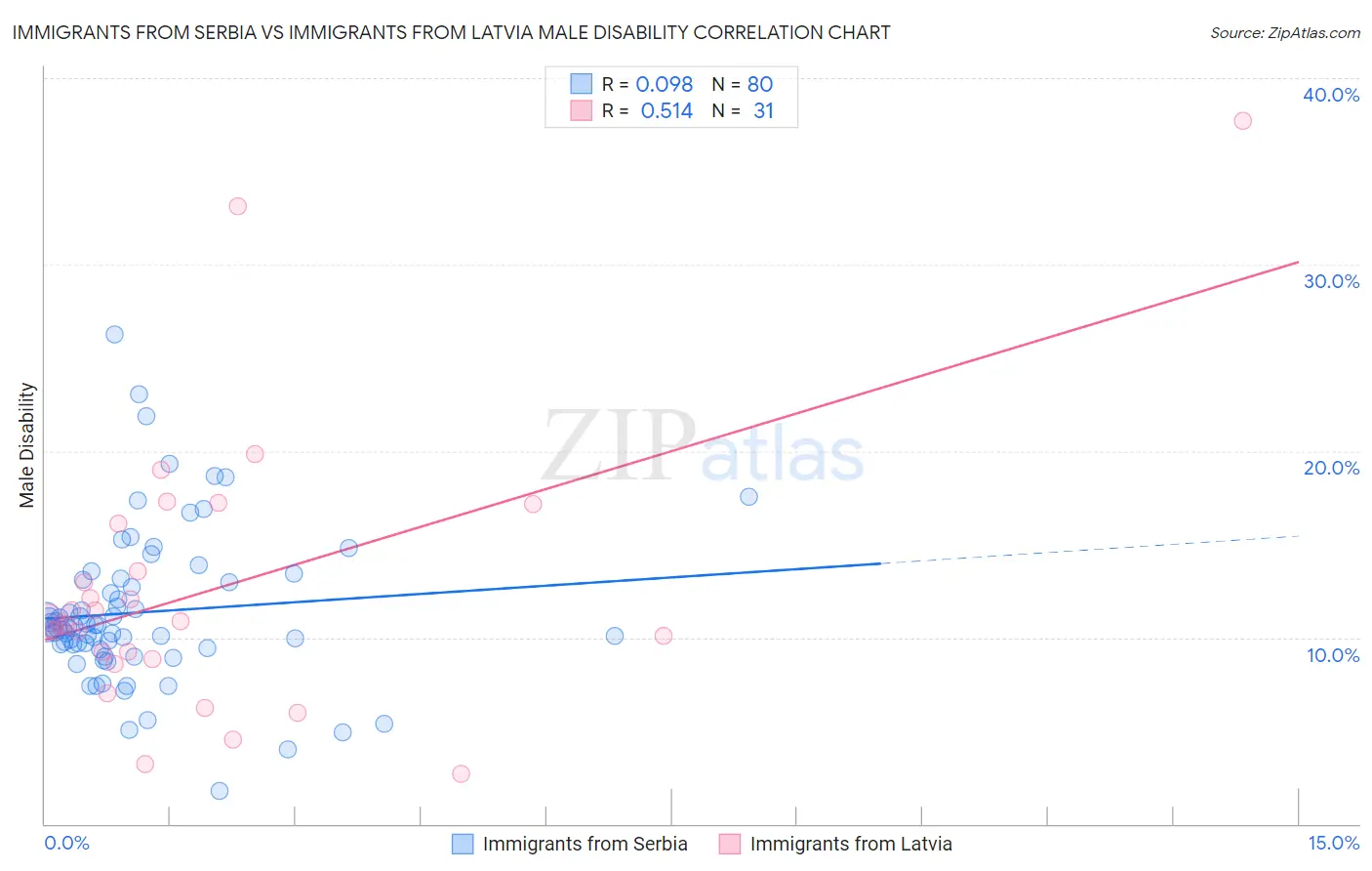 Immigrants from Serbia vs Immigrants from Latvia Male Disability