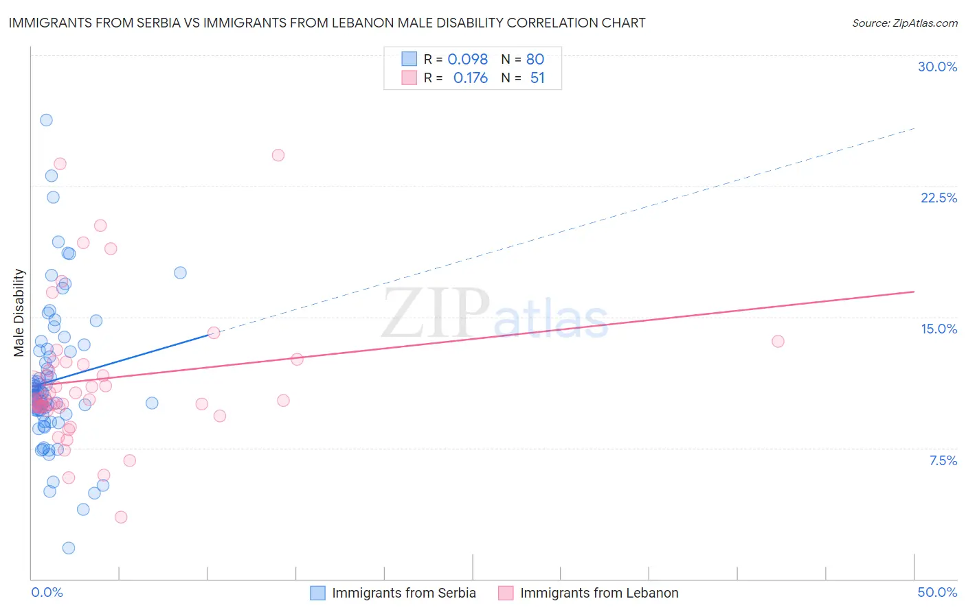 Immigrants from Serbia vs Immigrants from Lebanon Male Disability