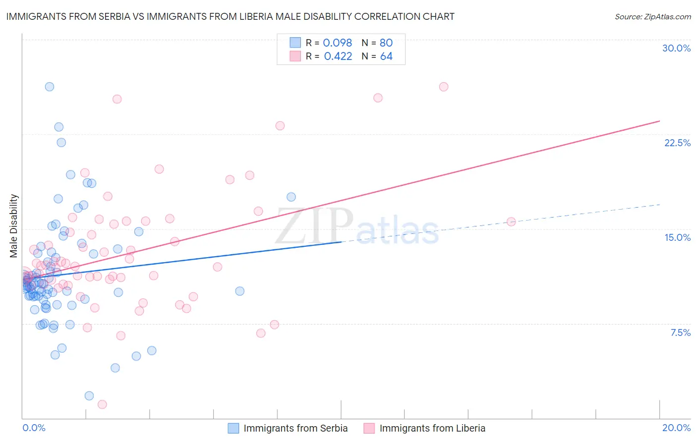 Immigrants from Serbia vs Immigrants from Liberia Male Disability