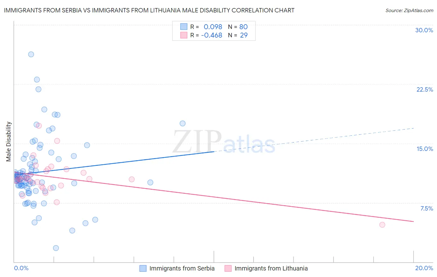 Immigrants from Serbia vs Immigrants from Lithuania Male Disability