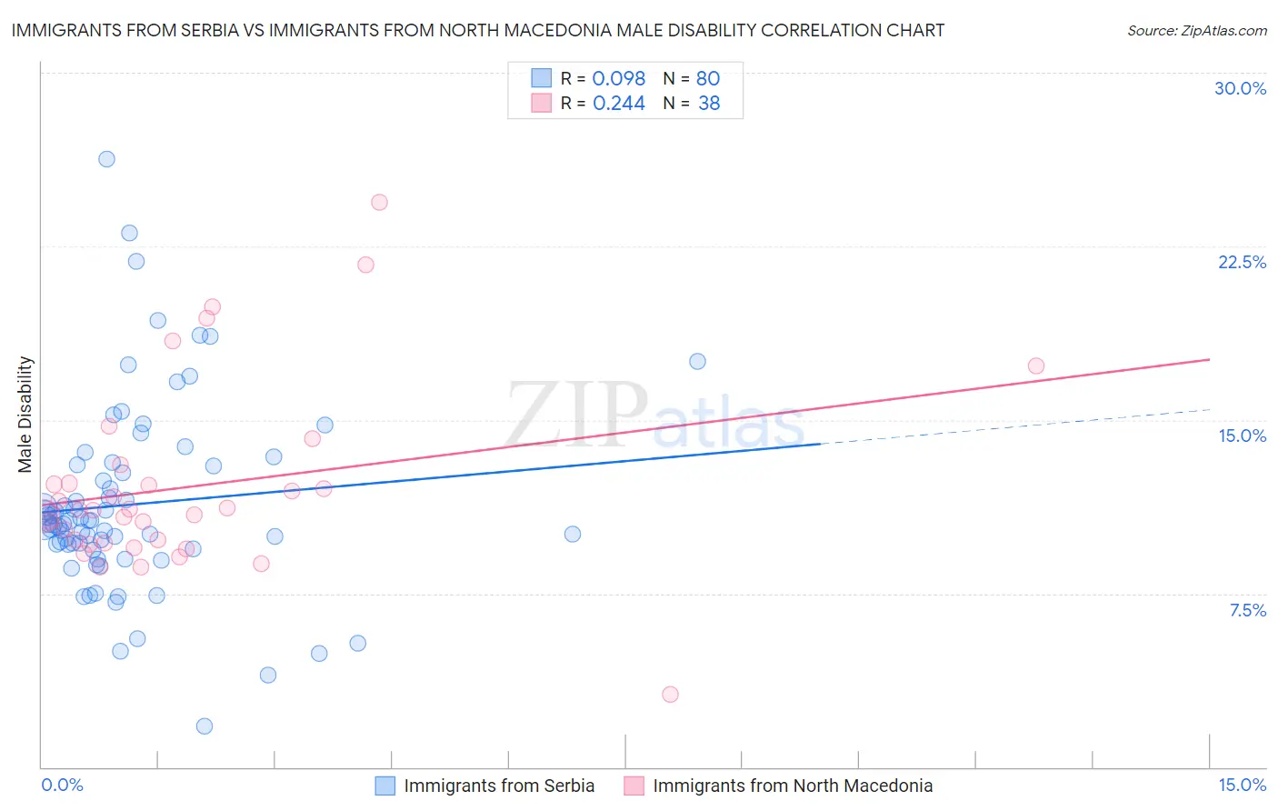 Immigrants from Serbia vs Immigrants from North Macedonia Male Disability