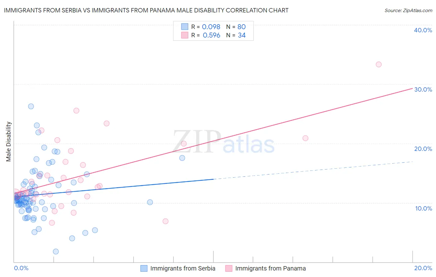 Immigrants from Serbia vs Immigrants from Panama Male Disability