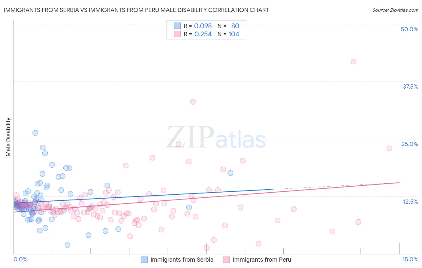 Immigrants from Serbia vs Immigrants from Peru Male Disability