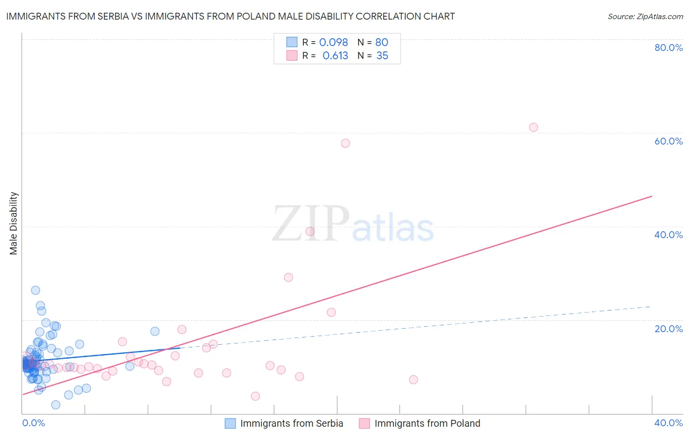 Immigrants from Serbia vs Immigrants from Poland Male Disability
