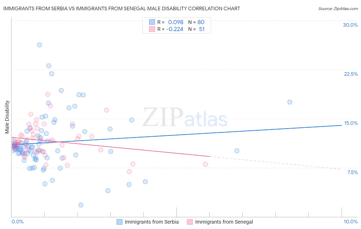 Immigrants from Serbia vs Immigrants from Senegal Male Disability
