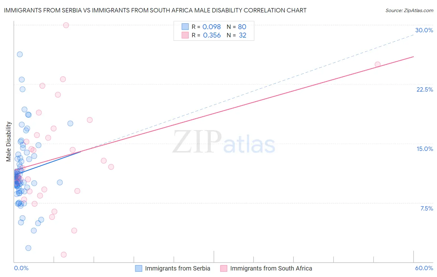 Immigrants from Serbia vs Immigrants from South Africa Male Disability