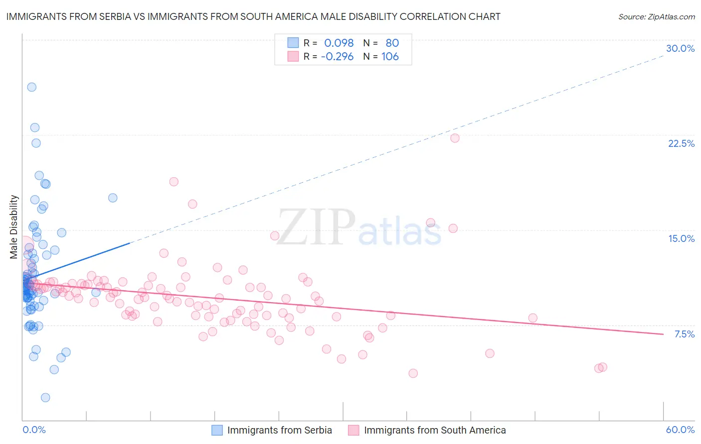 Immigrants from Serbia vs Immigrants from South America Male Disability