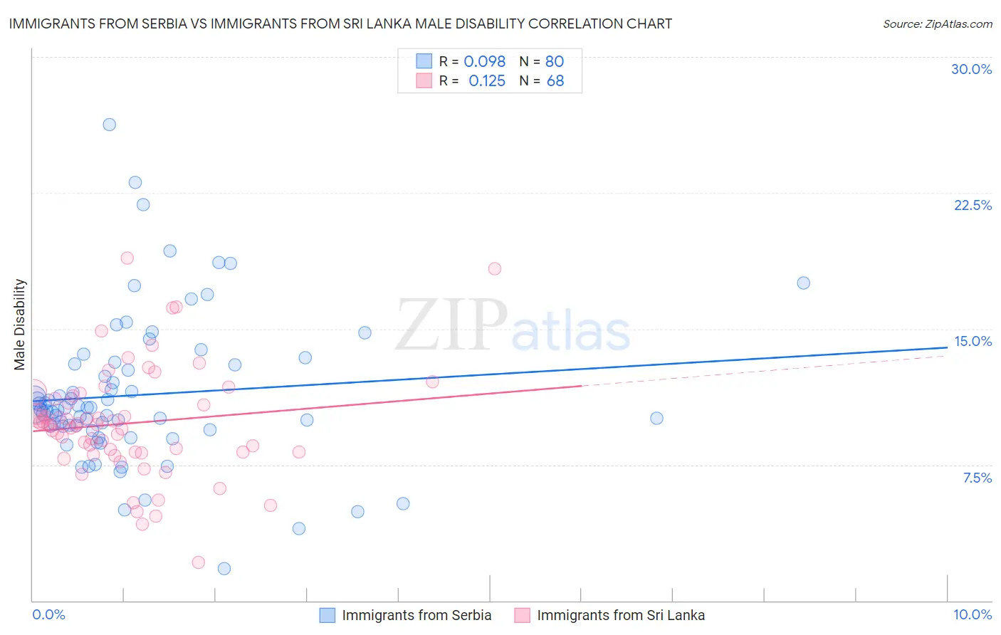 Immigrants from Serbia vs Immigrants from Sri Lanka Male Disability