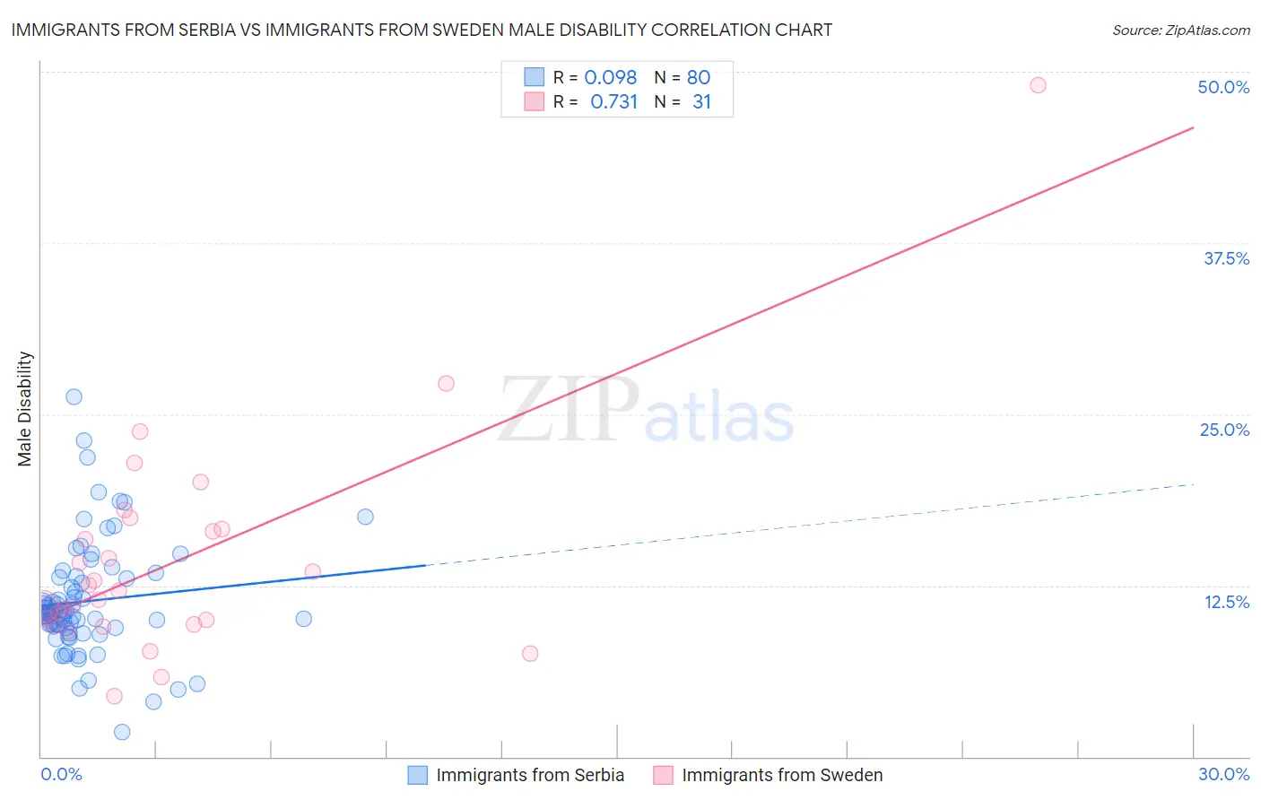 Immigrants from Serbia vs Immigrants from Sweden Male Disability