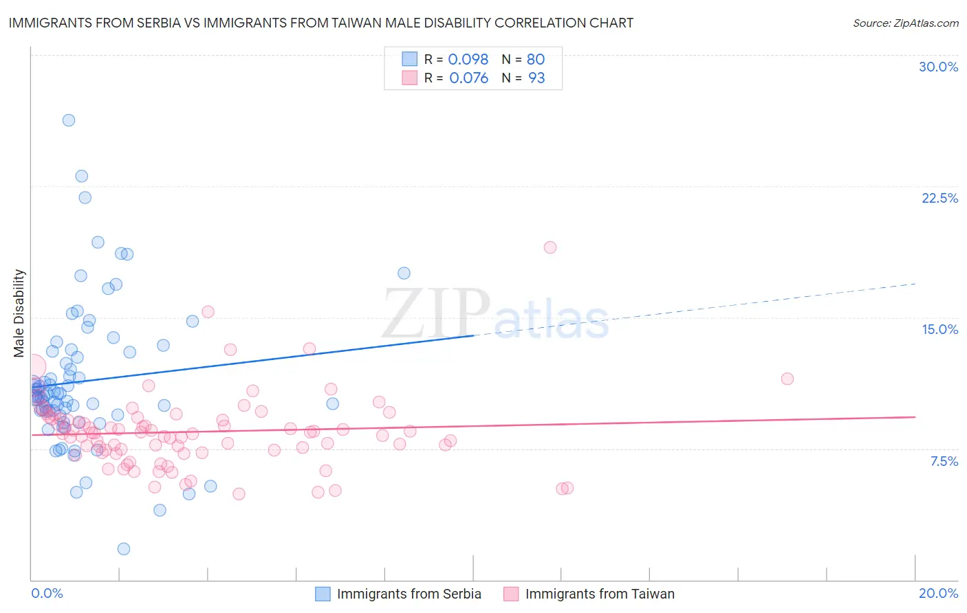 Immigrants from Serbia vs Immigrants from Taiwan Male Disability