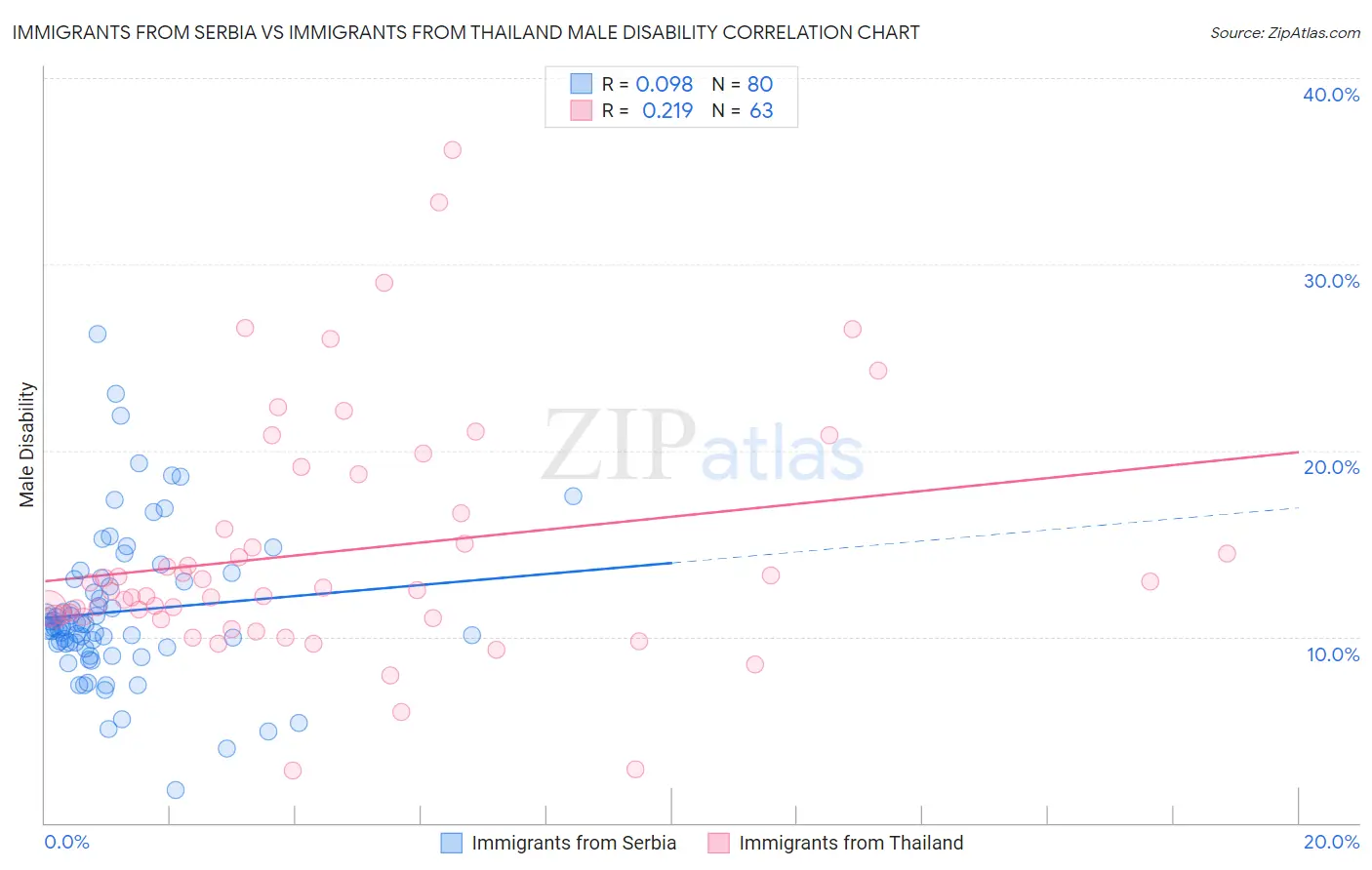 Immigrants from Serbia vs Immigrants from Thailand Male Disability