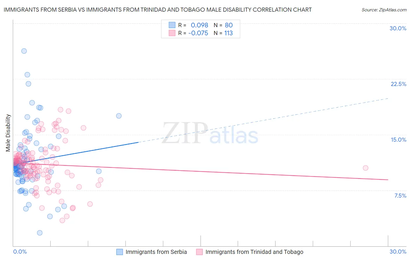 Immigrants from Serbia vs Immigrants from Trinidad and Tobago Male Disability