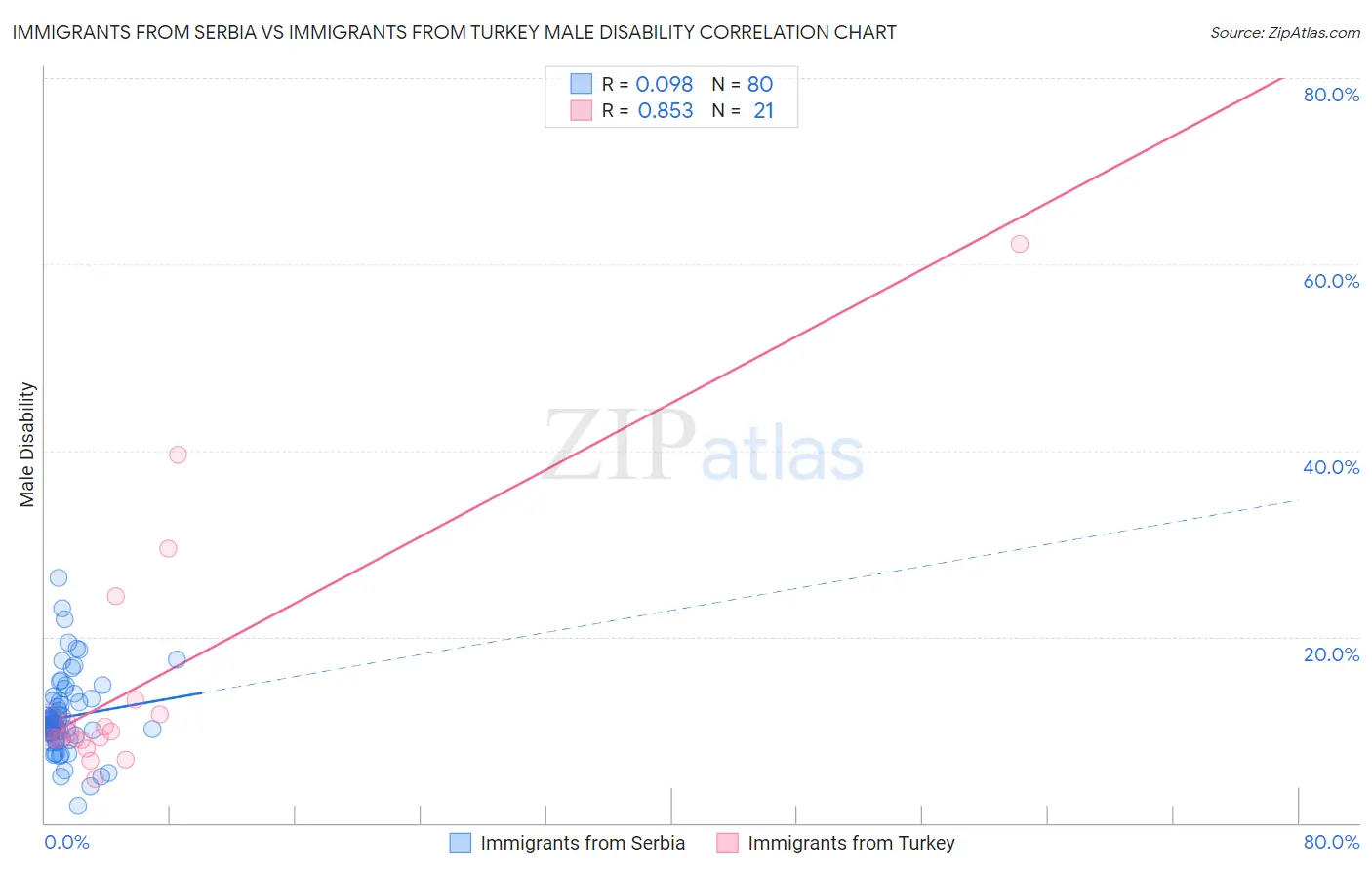 Immigrants from Serbia vs Immigrants from Turkey Male Disability