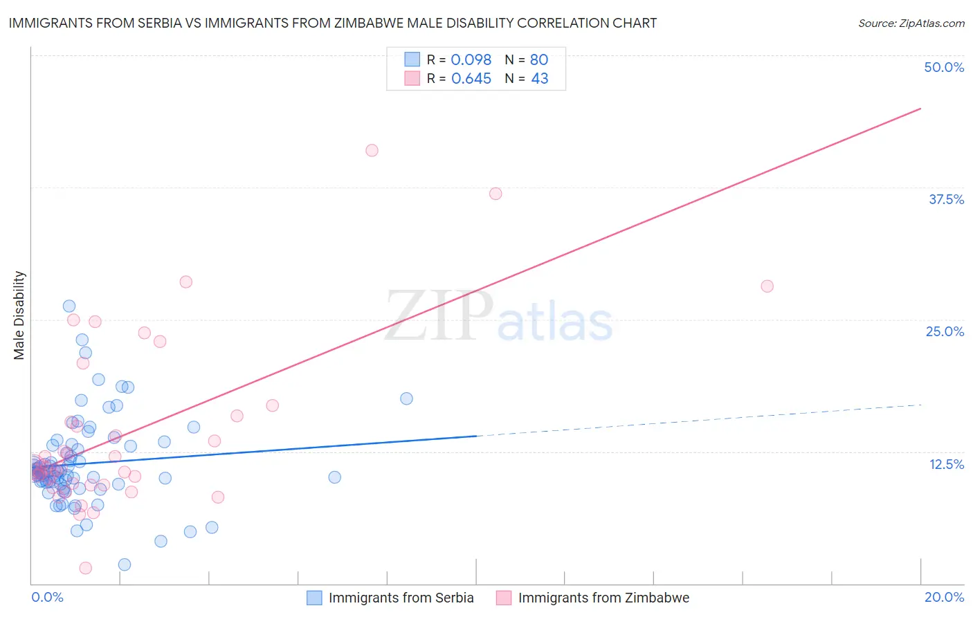 Immigrants from Serbia vs Immigrants from Zimbabwe Male Disability
