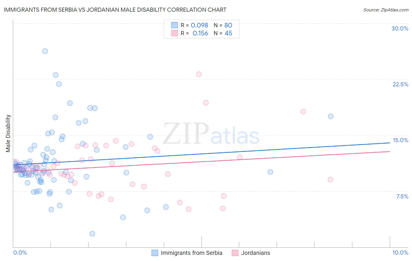 Immigrants from Serbia vs Jordanian Male Disability