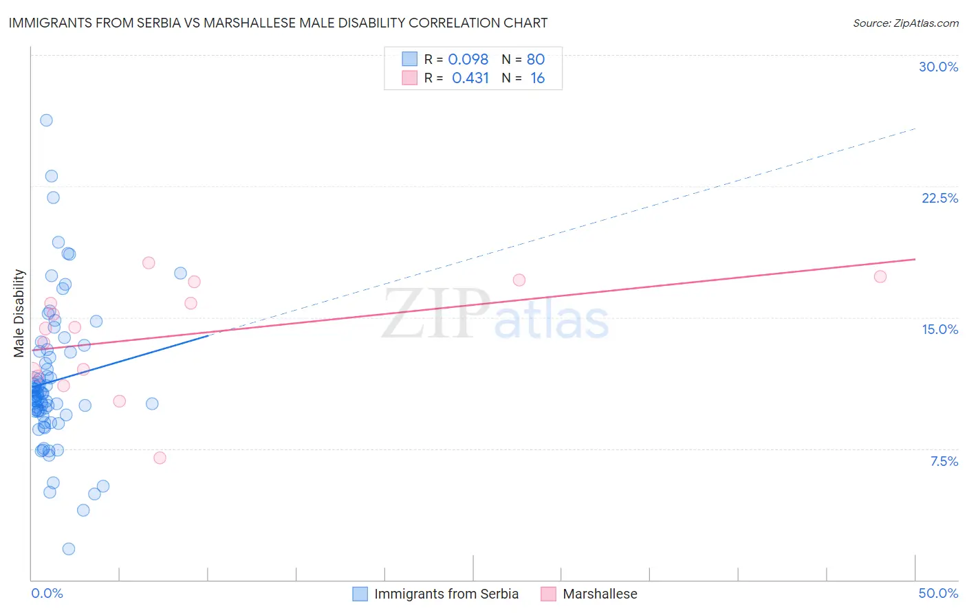 Immigrants from Serbia vs Marshallese Male Disability