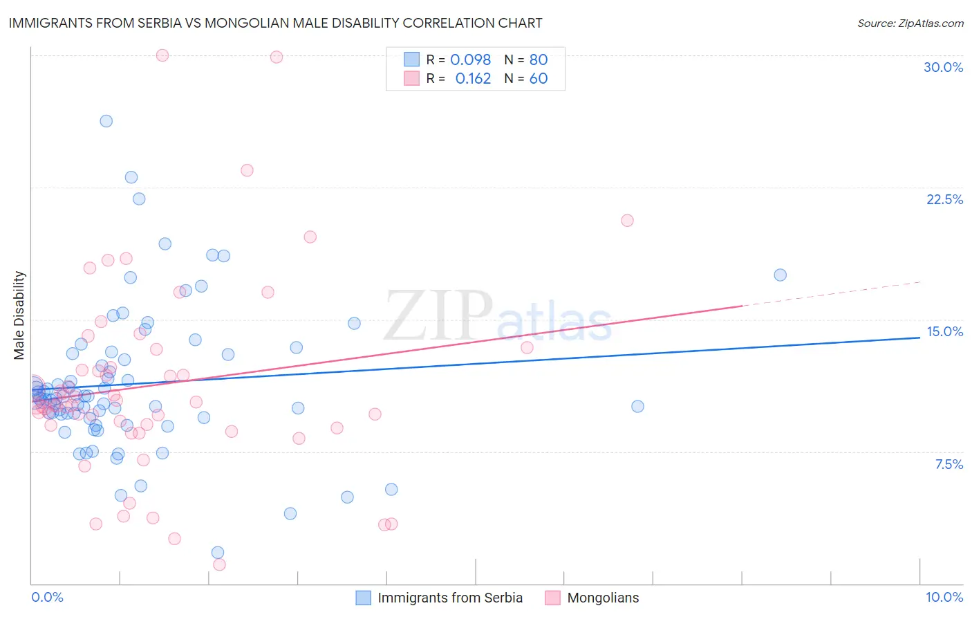 Immigrants from Serbia vs Mongolian Male Disability