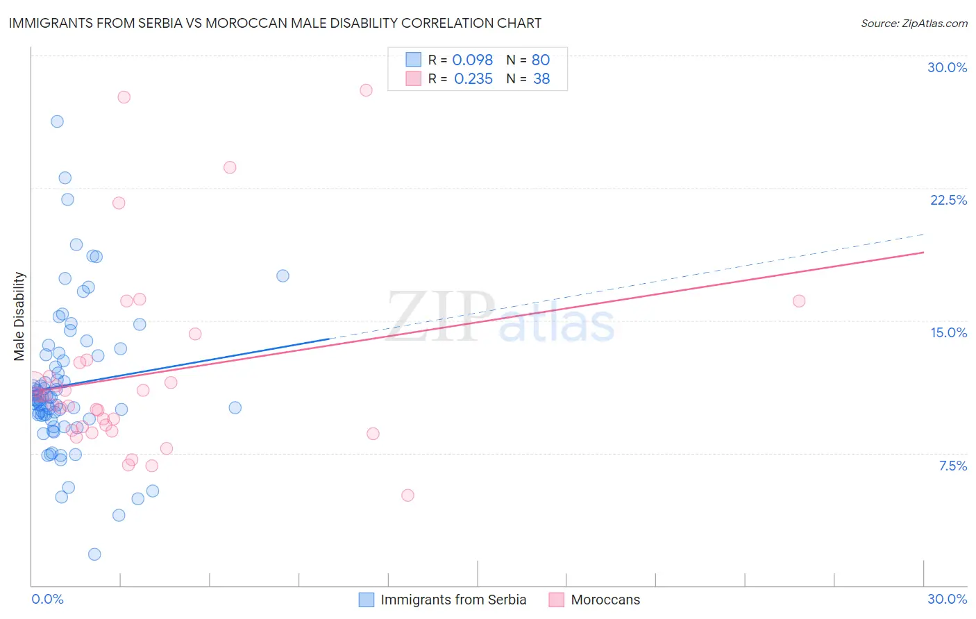 Immigrants from Serbia vs Moroccan Male Disability