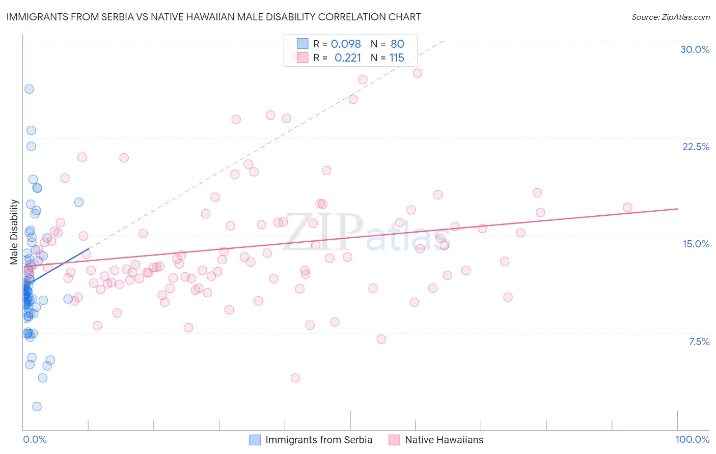 Immigrants from Serbia vs Native Hawaiian Male Disability
