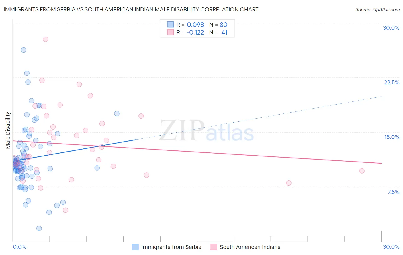 Immigrants from Serbia vs South American Indian Male Disability